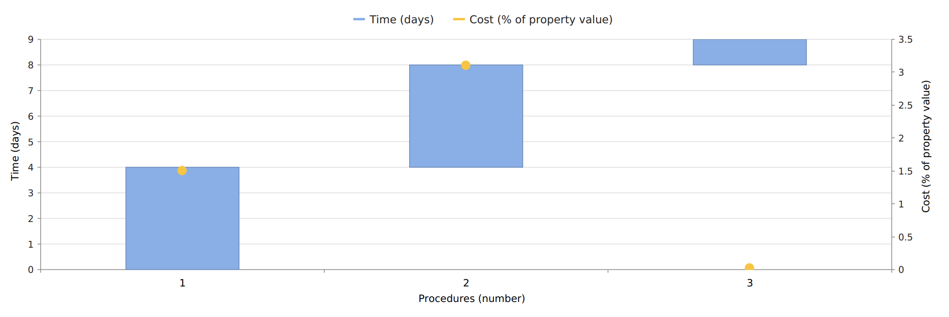 Figure – Registering Property in Beijing – Procedure, Time and Cost