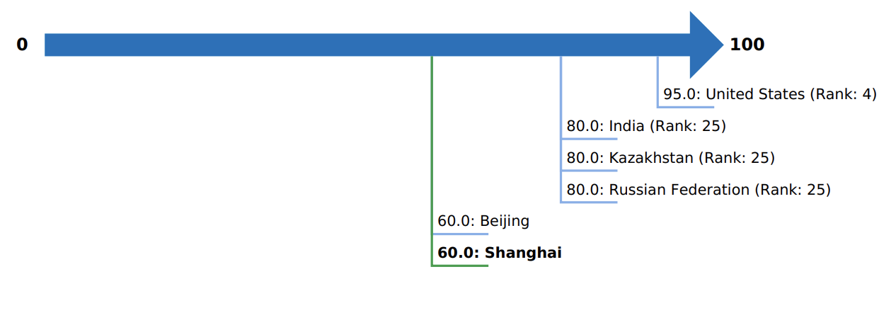 Getting Credit in Shanghai and comparator economies – Ranking and Score