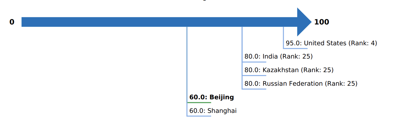 Getting Credit in Beijing and comparator economies – Ranking and Score