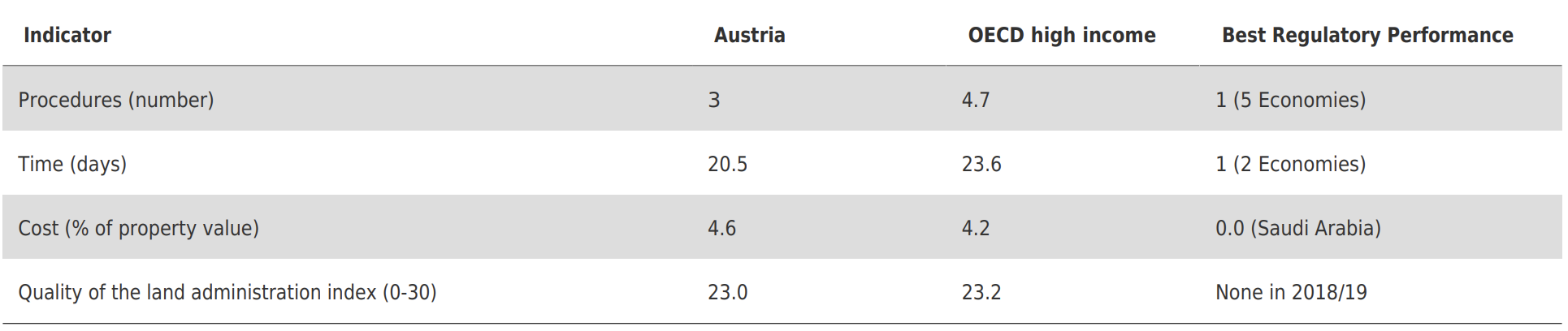 Registering Property - Austria