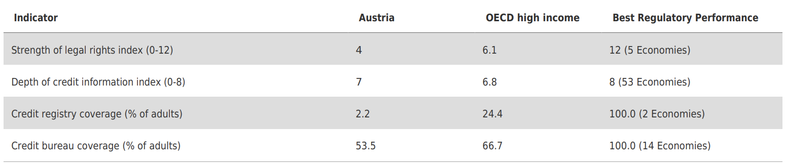 Getting Credit - Austria