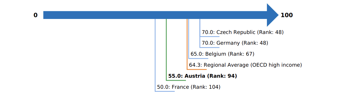 Getting Credit in Austria and comparator economies – Ranking and Score