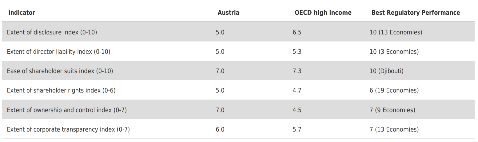 Protecting Minority Investors - Austria