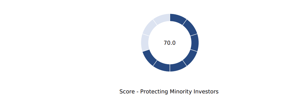 Protecting Minority in Austria – Score