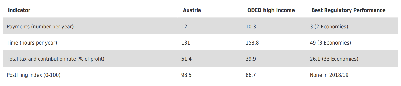 Paying Taxes - Austria
